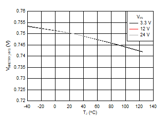 TPS25982 D026_SLVSEI3.gif