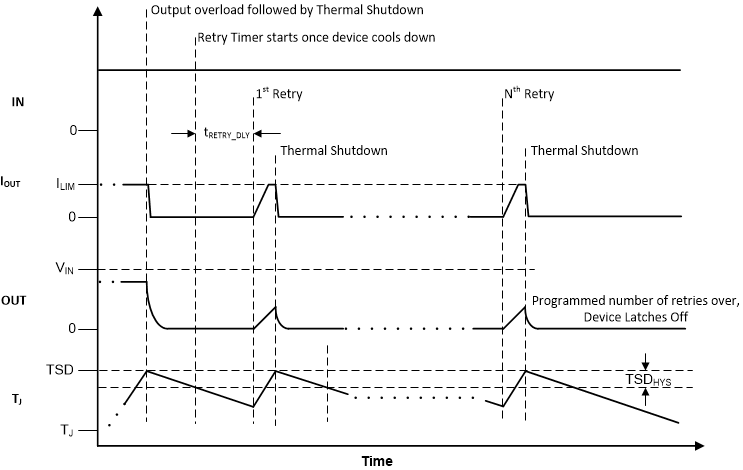TPS25982 Timing-Diagram-Auto-retry.gif