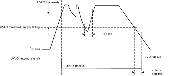 TPS65216 UVLO_less_than_30Vs_B1_catalog_4_4_2017_slds206.gif