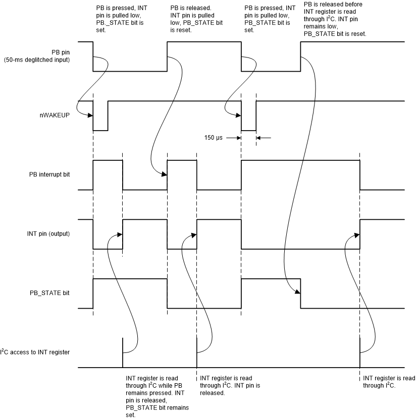 TPS65216 PB 輸入低電平或輸入高電平閾值