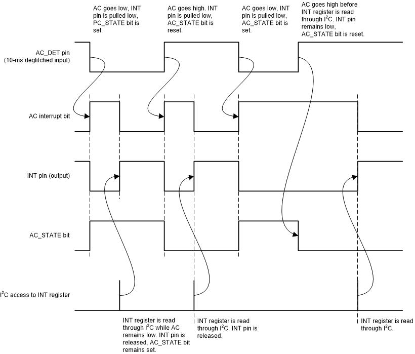 TPS65216 AC_STATE 引腳