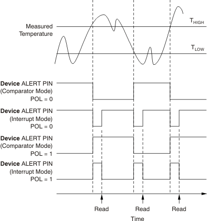 TMP102 Output Transfer Function Diagrams