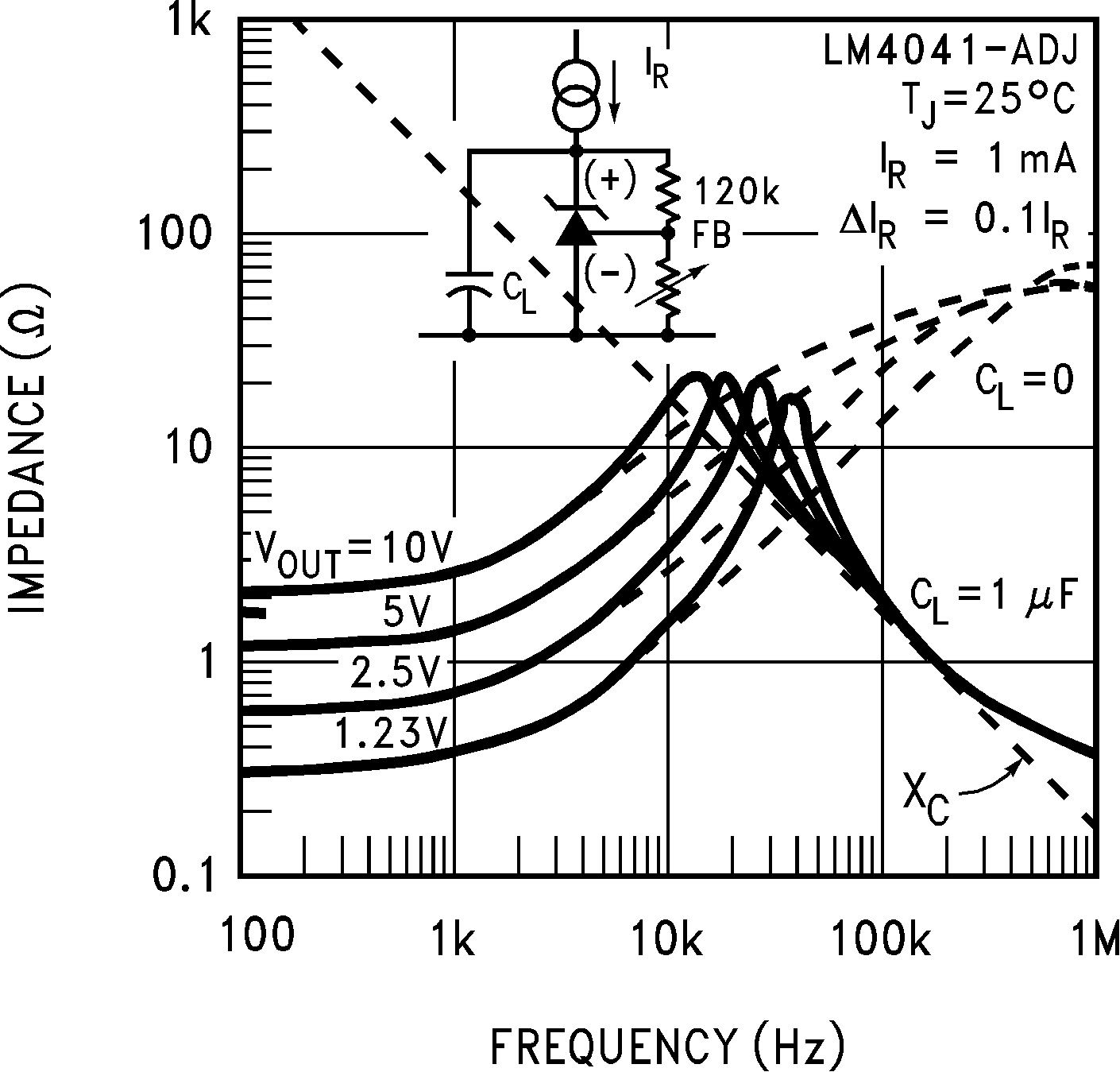 LM4041-N  LM4041-N-Q1 輸出阻抗與頻率間的關系