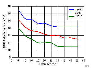SENSE Glitch Immunity (VIT+) vs Overdrive GUID-4BA1DA92-195A-4768-809F-76C1FE3BBEE4-low.gif