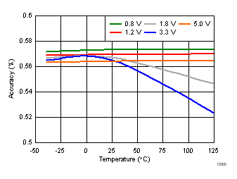 Undervoltage Hysteresis Voltage Accuracy vs Temperature GUID-5BEF2B7F-6B4D-4862-A554-0DE9835FBEF6-low.gif