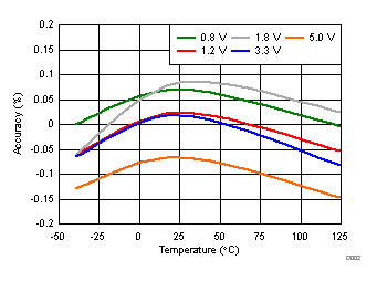 Overvoltage Accuracy vs Temperature GUID-AA28EB87-A6E6-4189-B7F2-85A824C7D890-low.gif