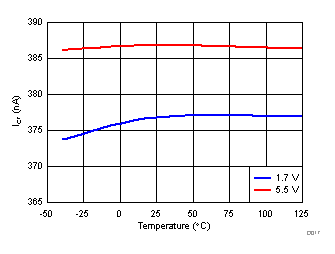 CT Current vs CT value GUID-B1E1D85F-C0C3-4E66-BD88-F1BB72636CCD-low.gif