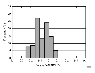 Undervoltage Accuracy Distribution GUID-B4E9AFF1-E3EA-4FF3-9CBA-B6BABD5AA921-low.gif