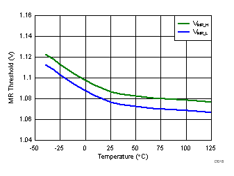SET Threshold vs Temperature GUID-FFB74A69-79DB-46D8-8492-7CFB9CB13507-low.gif