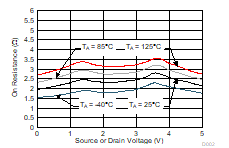 TMUX1108 On-Resistance vs Temperature GUID-0DA15A6D-ACA2-4BF4-A6EE-9EFB8A5F3F4A-low.gif