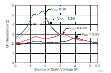 TMUX1108 On-Resistance vs Source or Drain Voltage GUID-6CE67BFA-A8E6-4FFE-BD92-8AAF6D6FA270-low.gif