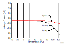 TMUX1108 Leakage Current vs Temperature GUID-7A425DA8-70C0-425E-A6AB-7CDFD57CCA6F-low.gif