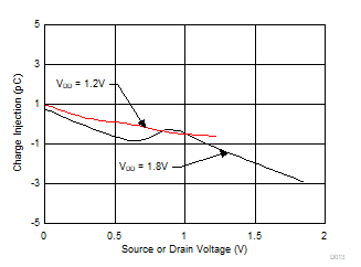 TMUX1108 Charge Injection vs Source or Drain Voltage GUID-B35976C3-9391-462F-8DE2-AA872649CFCC-low.gif