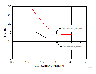 TMUX1108 TTRANSITION vs Supply Voltage GUID-D00B50AA-0605-42B3-B83B-29D266D4F98F-low.gif