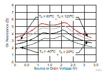 TMUX1108 On-Resistance vs Temperature GUID-F5FF8AB5-4FF6-4236-8A76-92D412AF5E43-low.gif