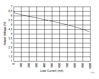 SN6505A-Q1 SN6505B-Q1 SN6505D-Q1 Output Voltage vs Load Current GUID-0C5138F8-43E6-445E-803C-597F07B79F22-low.gif