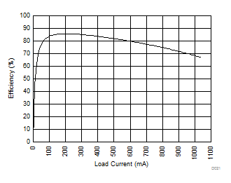 SN6505A-Q1 SN6505B-Q1 SN6505D-Q1 Efficiency vs Load Current GUID-1C942E6F-9449-430C-8246-6460FF7BAF8E-low.gif