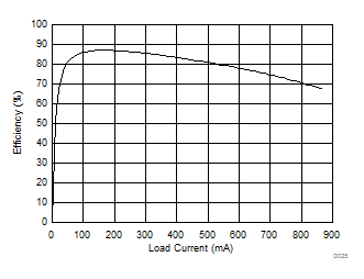 SN6505A-Q1 SN6505B-Q1 SN6505D-Q1 Efficiency vs Load Current GUID-1CB6F2FA-E8E2-48AE-A69E-62EF894D470E-low.gif