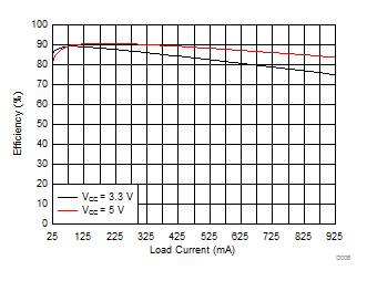 SN6505A-Q1 SN6505B-Q1 SN6505D-Q1 Efficiency vs Load Current GUID-21730E55-2F9B-428A-84C1-0E137E61459A-low.gif