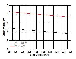 SN6505A-Q1 SN6505B-Q1 SN6505D-Q1 Output Voltage vs Load Current GUID-27F709A7-62FF-4A6E-8F82-25877BA7C8EB-low.gif