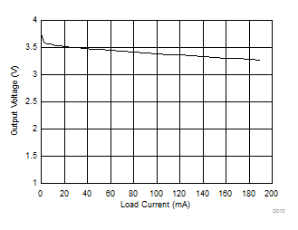 SN6505A-Q1 SN6505B-Q1 SN6505D-Q1 Output Voltage vs Load Current GUID-2C590992-EC96-4559-A30E-011AFF905D2E-low.gif