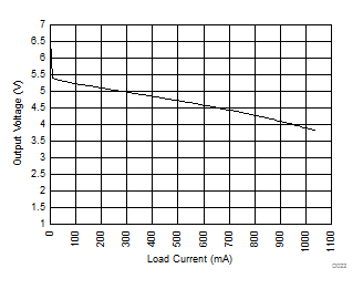 SN6505A-Q1 SN6505B-Q1 SN6505D-Q1 Output Voltage vs Load Current GUID-456AA152-80A0-45F1-892B-39AC8865BFAE-low.gif
