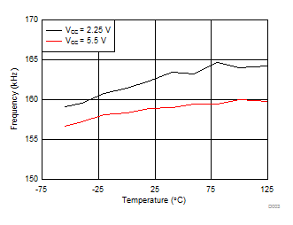 SN6505A-Q1 SN6505B-Q1 SN6505D-Q1 Frequency vs Free-Air Temperature GUID-4DB86CFC-9784-4F4B-9D23-C9F7BB343CBF-low.gif