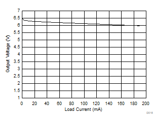 SN6505A-Q1 SN6505B-Q1 SN6505D-Q1 Output Voltage vs Load Current GUID-59736818-E043-4A95-A4CB-F5E5ADD7CFF7-low.gif