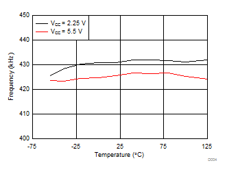 SN6505A-Q1 SN6505B-Q1 SN6505D-Q1 Frequency vs Free-Air Temperature GUID-627E242D-C952-4D48-9D06-8564EBB13DA1-low.gif