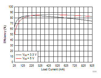 SN6505A-Q1 SN6505B-Q1 SN6505D-Q1 Efficiency vs Load Current GUID-685F422F-3731-4DEF-87B6-7C62DE2CE53D-low.gif