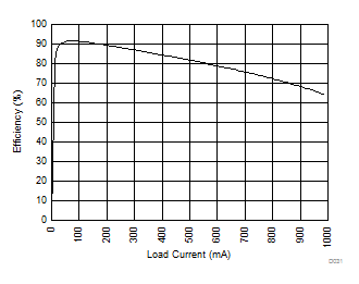 SN6505A-Q1 SN6505B-Q1 SN6505D-Q1 Efficiency vs Load Current GUID-769DA228-03F1-455E-A737-74FD9BF3244E-low.gif