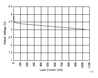 SN6505A-Q1 SN6505B-Q1 SN6505D-Q1 Output Voltage vs Load Current GUID-9B578CEB-027C-4200-9C39-C52271CEDAE5-low.gif