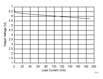 SN6505A-Q1 SN6505B-Q1 SN6505D-Q1 Output Voltage vs Load Current GUID-B0EF65DD-6A66-40AD-8666-AF59F6862262-low.gif