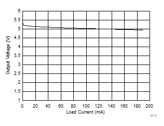SN6505A-Q1 SN6505B-Q1 SN6505D-Q1 Output Voltage vs Load Current GUID-C1534664-A70B-44C0-B120-BB65A9F926DB-low.gif