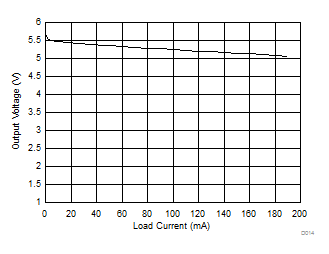 SN6505A-Q1 SN6505B-Q1 SN6505D-Q1 Output Voltage vs Load Current GUID-CBFF65A9-23C5-4A63-A7F6-003F91AD06F3-low.gif