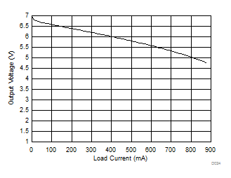 SN6505A-Q1 SN6505B-Q1 SN6505D-Q1 Output Voltage vs Load Current GUID-D146EA6E-CCDB-4875-9F0F-D7EF17360A2B-low.gif