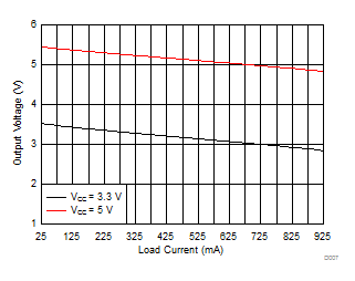SN6505A-Q1 SN6505B-Q1 SN6505D-Q1 Output Voltage vs Load Current GUID-E8EC6B20-9A52-4B87-A39C-31562A2181AB-low.gif
