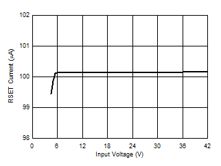 LM25180-Q1 D004_RsetvsVIN_LV.gif