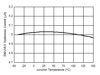 LM25180-Q1 D008_EnUVLOHysteresiscurrent_vs_temp.gif