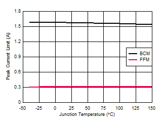LM25180-Q1 D010_ILIM_vs_temp.gif