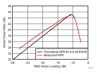 ADC12DJ3200QML-SP 雙通道模式下 NPR 與輸入 RMS 噪聲負(fù)載間的關(guān)系