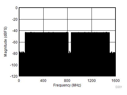 ADC12DJ3200QML-SP ADC12DJ3200QML-SP 在雙通道模式下以最佳負(fù)載運行時的 NPR 測量示例