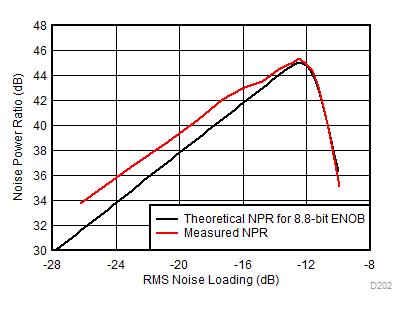 ADC12DJ3200QML-SP 單通道模式下 NPR 與輸入 RMS 噪聲負(fù)載間的關(guān)系