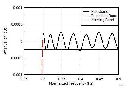 ADC12DJ3200QML-SP 2 倍抽取率復(fù)合放大通帶響應(yīng) (D2_HIGH_PASS = 1)