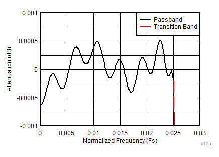 ADC12DJ3200QML-SP 16 倍抽取率復(fù)合放大通帶響應(yīng)