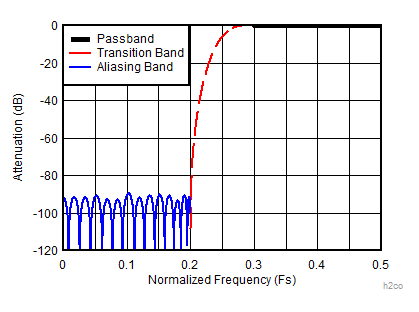 ADC12DJ3200QML-SP 2 倍抽取率復(fù)合響應(yīng) (D2_HIGH_PASS = 1)