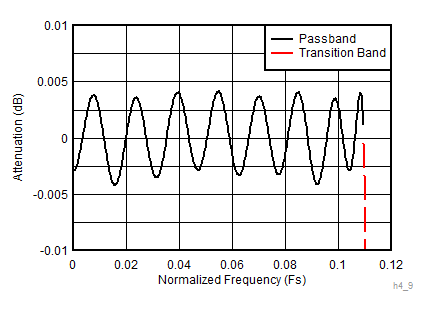 ADC12DJ3200QML-SP 4 倍抽取率復(fù)合放大通帶響應(yīng) (D4_AP87 = 1)