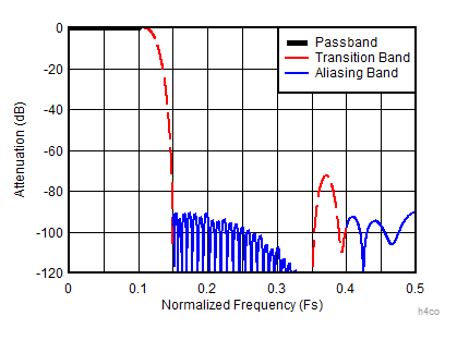 ADC12DJ3200QML-SP 4 倍抽取率復(fù)合響應(yīng) (D4_AP87 = 0)