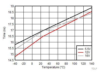LO Falling Propagation Delay (TDLFF) GUID-28648DDC-CD46-4D3F-980A-72911B3ED7AF-low.gif
