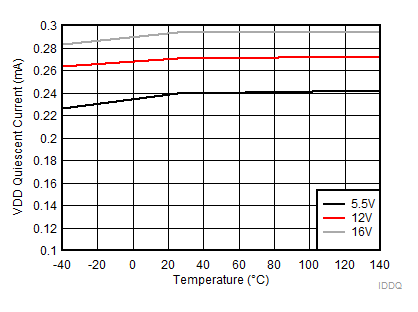 VDD Quiescent Current GUID-45CF0974-2393-4E70-9028-3F2E3D040EFA-low.gif